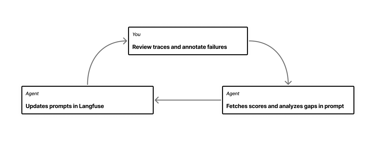 Workflow diagram: You review traces and annotate failures, the agent fetches scores and analyzes gaps in the prompt, then updates prompts in Langfuse